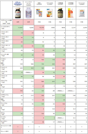 マルチビタミン・ミネラルサプリメント比較表